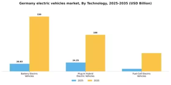 Germany Electric Vehicles Market Segment Image 2