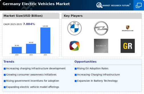 Germany Electric Vehicles Market Infographic