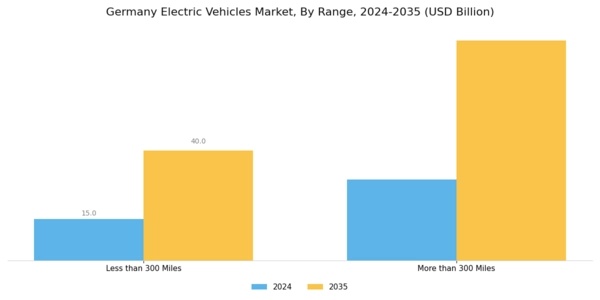 Germany Electric Vehicles Market Segment Image 2