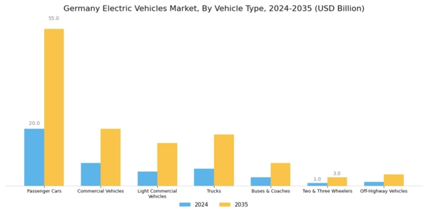 Germany Electric Vehicles Market Segment Image 5