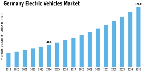 Germany Electric Vehicles Market Size