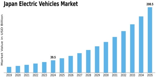 Japan Electric Vehicles Market Size