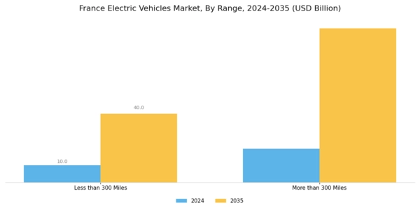 France Electric Vehicles Market Segment Image 2