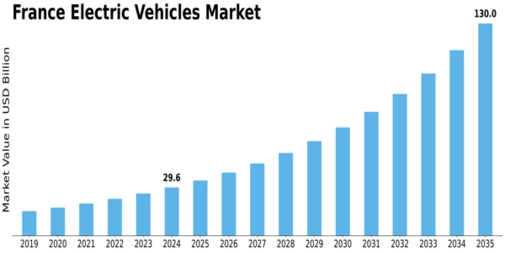 France Electric Vehicles Market Size