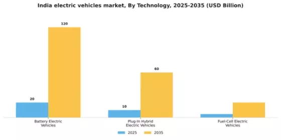 India Electric Vehicles Market Segment Image 2