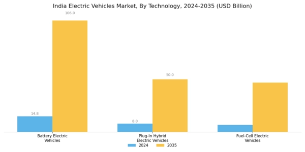 India Electric Vehicles Market Segment Image 0