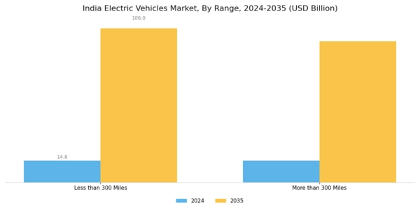 India Electric Vehicles Market Segment Image 2