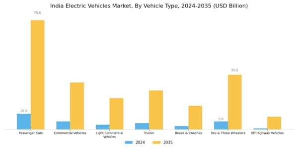 India Electric Vehicles Market Segment Image 5