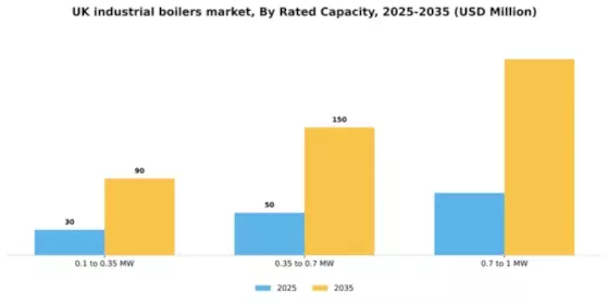 UK Industrial Boilers Market Segment Image 2