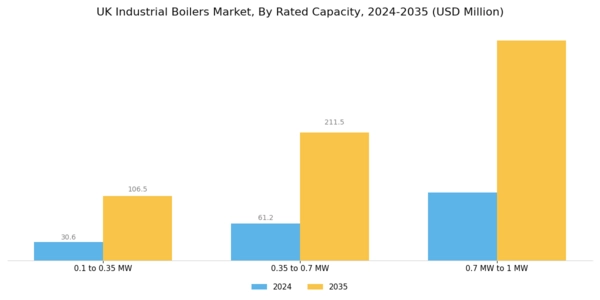 UK Industrial Boilers Market Segment Image 2
