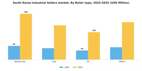 South Korea Industrial Boilers Market Segment Image 0