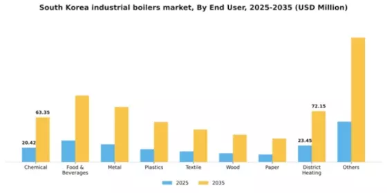 South Korea Industrial Boilers Market Segment Image 1