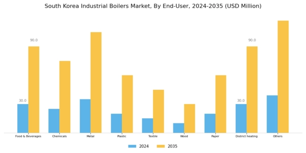 South Korea Industrial Boilers Market Segment Image 3