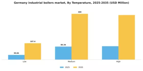 Germany Industrial Boilers Market Segment Image 3