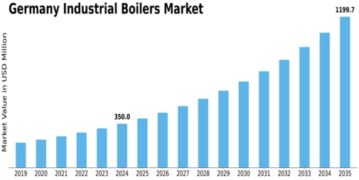 Germany Industrial Boilers Market Size