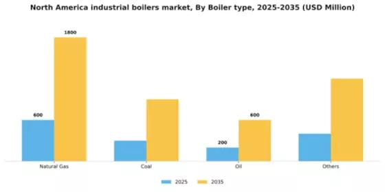 North America Industrial Boilers Market Segment Image 0