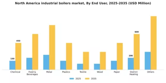 North America Industrial Boilers Market Segment Image 1