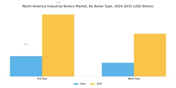 North America Industrial Boilers Market Segment Image 1