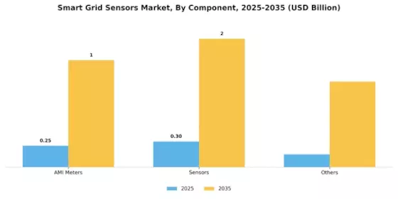 Smart Grid Sensors Market Segment Image 1