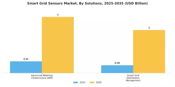 Smart Grid Sensors Market Segment Image 2