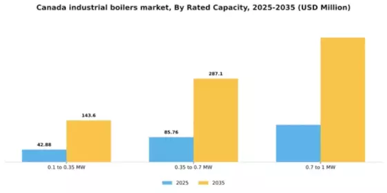 Canada Industrial Boilers Market Segment Image 2