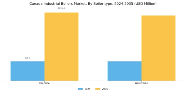 Canada Industrial Boilers Market Segment Image 1