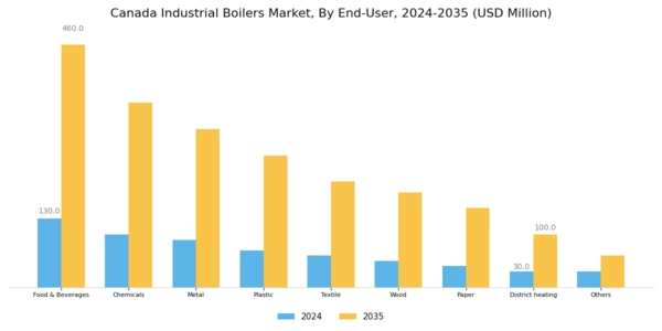 Canada Industrial Boilers Market Segment Image 3