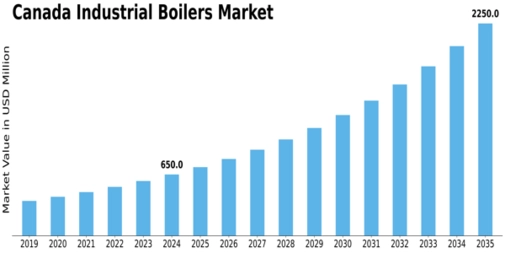 Canada Industrial Boilers Market Size