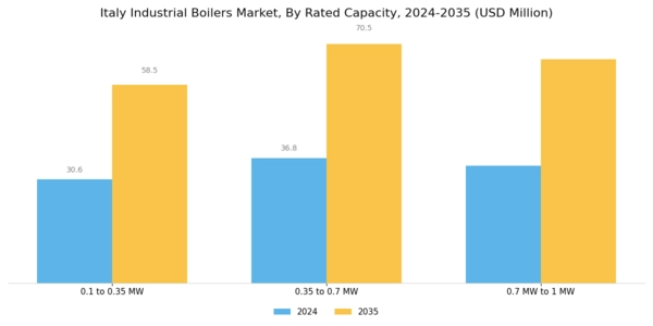 Italy Industrial Boilers Market Segment Image 2