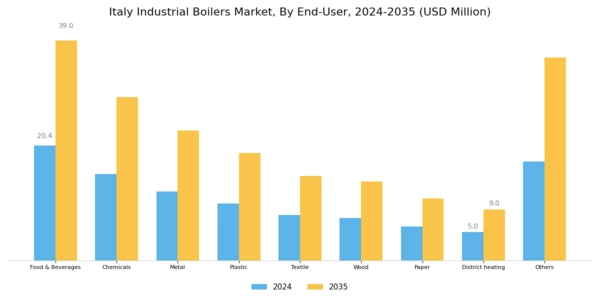 Italy Industrial Boilers Market Segment Image 3