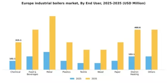 Europe Industrial Boilers Market Segment Image 1