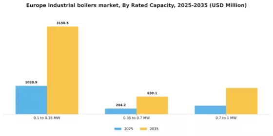 Europe Industrial Boilers Market Segment Image 2