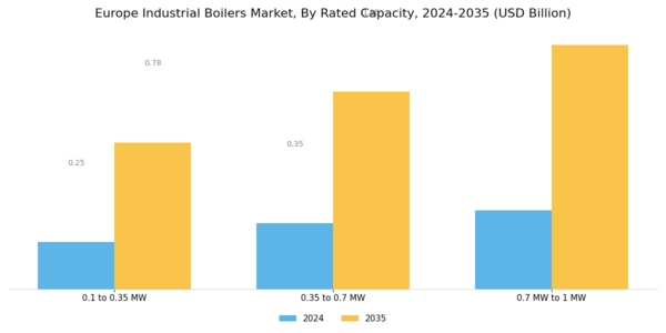 Europe Industrial Boilers Market Segment Image 2