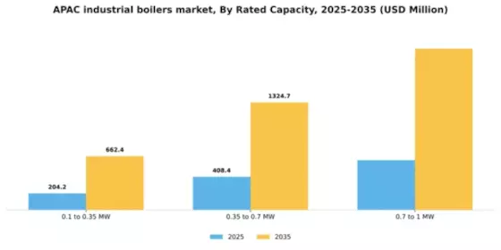 APAC Industrial Boilers Market Segment Image 2