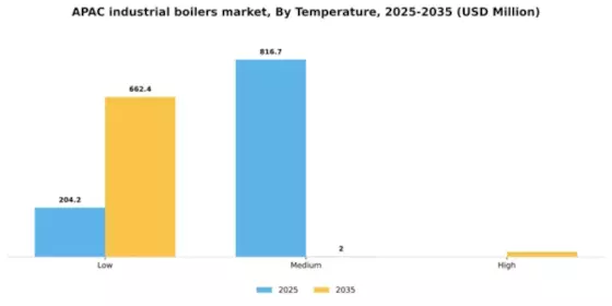 APAC Industrial Boilers Market Segment Image 3