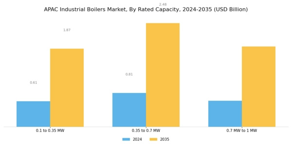APAC Industrial Boilers Market Segment Image 2