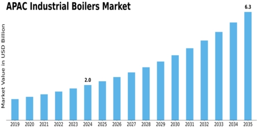 APAC Industrial Boilers Market Size