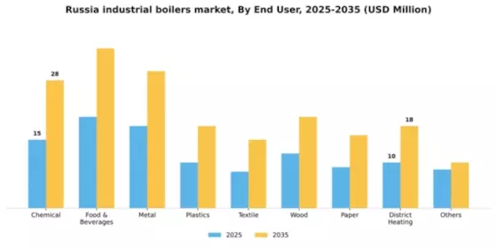 Russia Industrial Boilers Market Segment Image 1