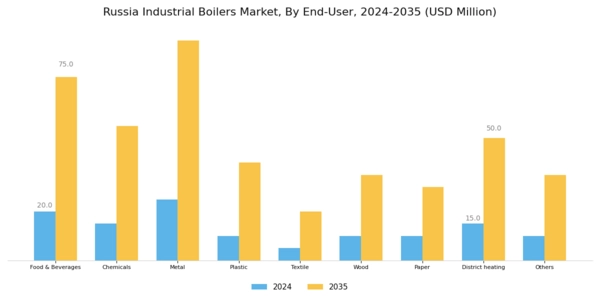 Russia Industrial Boilers Market Segment Image 3