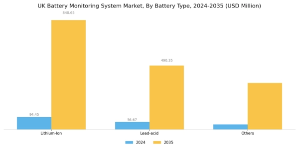 UK Battery Monitoring System Market Segment Image 2
