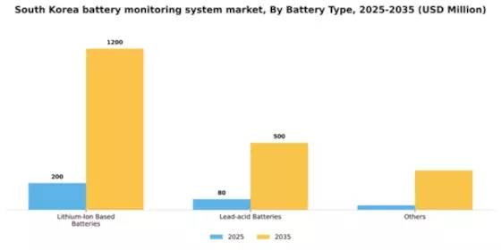 South Korea Battery Monitoring System Market Segment Image 0