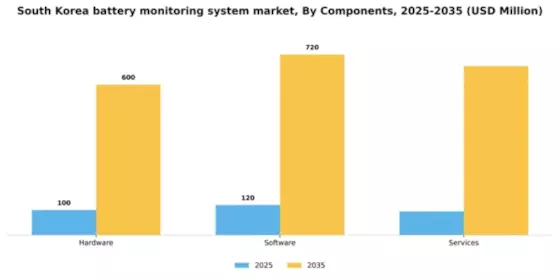 South Korea Battery Monitoring System Market Segment Image 1