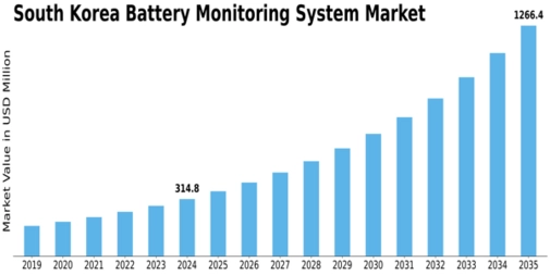 South Korea Battery Monitoring System Market Size