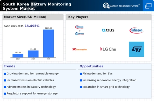 South Korea Battery Monitoring System Market Infographic