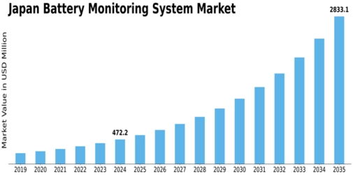 Japan Battery Monitoring System Market Size