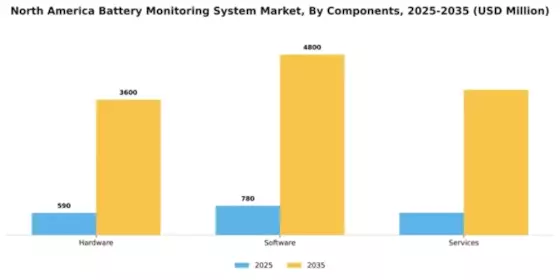 North America Battery Monitoring System Market Segment Image 1