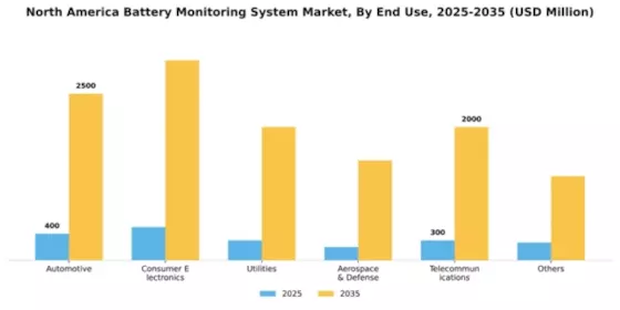 North America Battery Monitoring System Market Segment Image 2