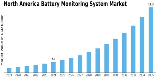 North America Battery Monitoring System Market Size