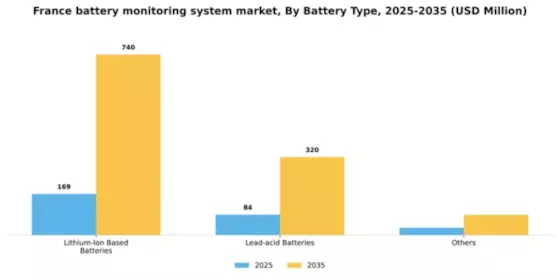 France Battery Monitoring System Market Segment Image 0