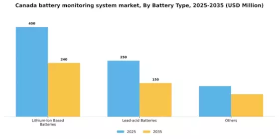 Canada Battery Monitoring System Market Segment Image 0